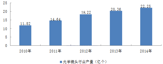 2008-2014年我國光學鏡頭行業產量情況.png
