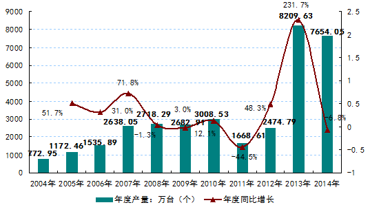 2004-2014年中國光學儀器制造行業產量情況.png