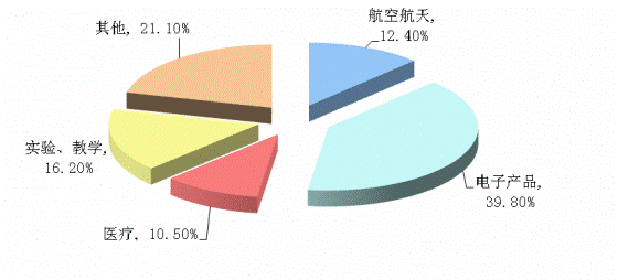 2014年中國光學儀器制造行業客戶結構.png