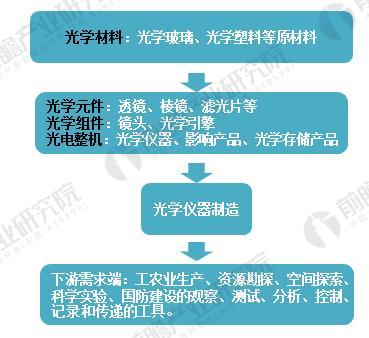 　2018年光學儀器制造行業現狀分析 下游需求拉動行業發展