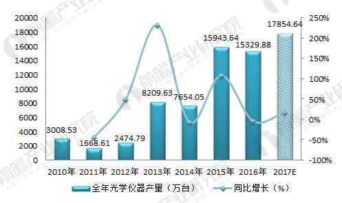 2018年光學儀器制造行業現狀分析 下游需求拉動行業發展
