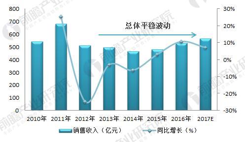 　2018年光學儀器制造行業現狀分析 下游需求拉動行業發展