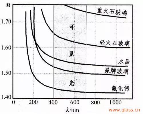 光學玻璃的幾大重要參數簡介