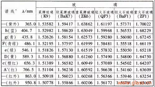 光學玻璃的幾大重要參數簡介 光學玻璃的幾大重要參數簡介