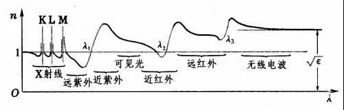 光學玻璃的幾大重要參數簡介 光學玻璃的幾大重要參數簡介