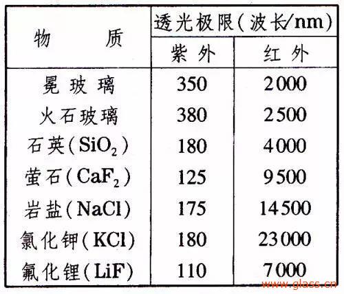 光學玻璃的幾大重要參數簡介